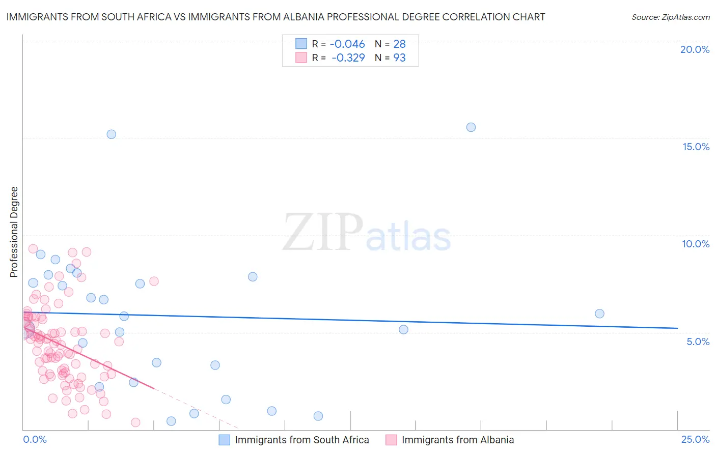 Immigrants from South Africa vs Immigrants from Albania Professional Degree