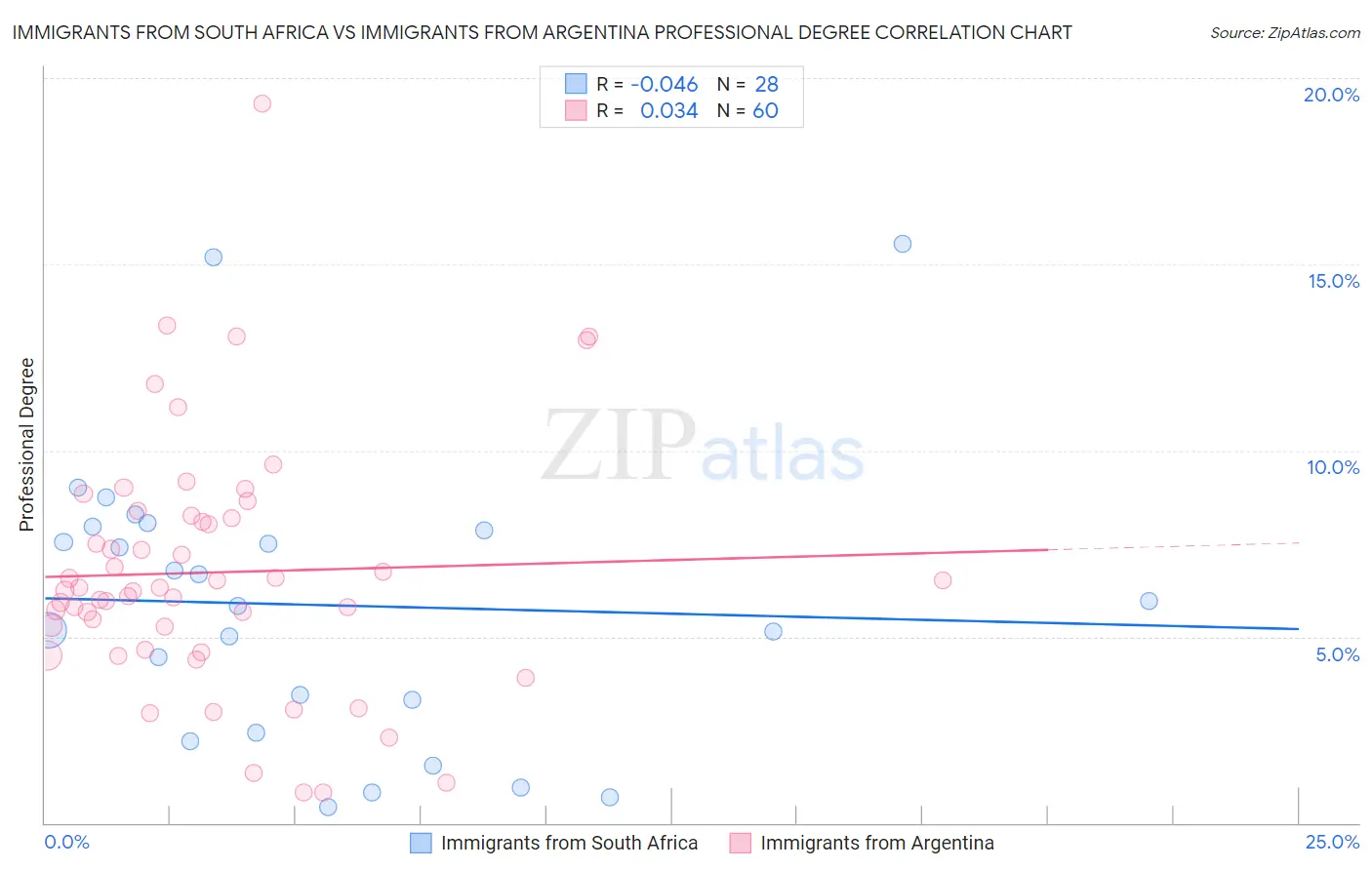 Immigrants from South Africa vs Immigrants from Argentina Professional Degree