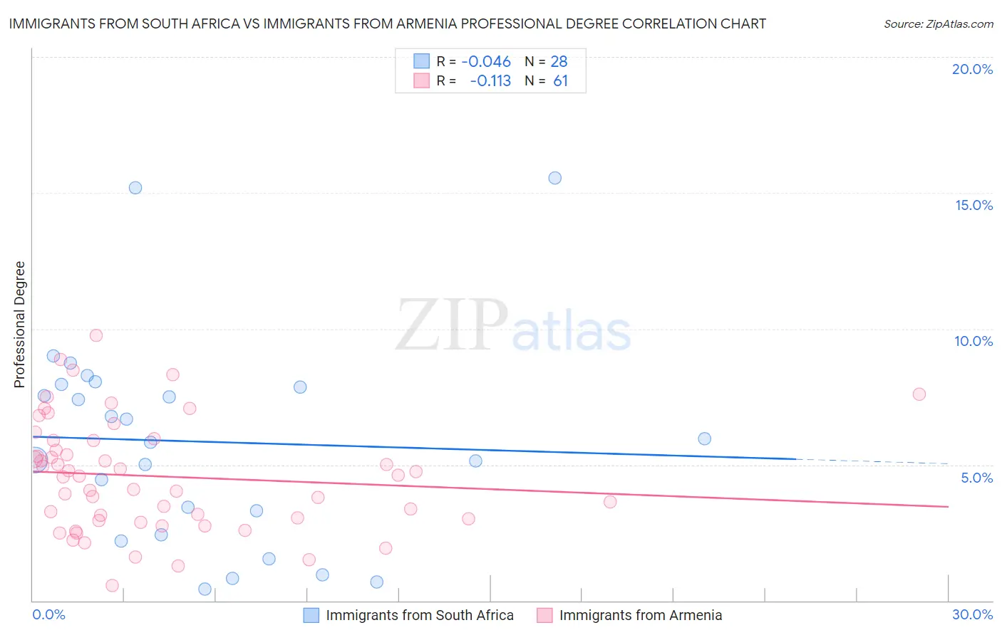 Immigrants from South Africa vs Immigrants from Armenia Professional Degree