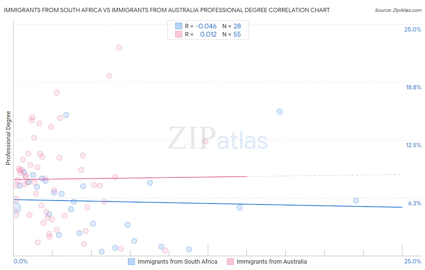 Immigrants from South Africa vs Immigrants from Australia Professional Degree