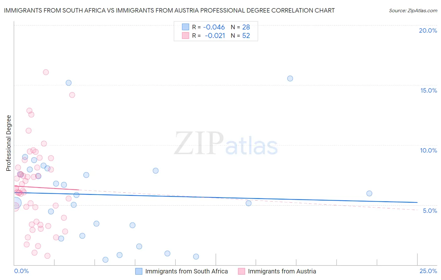 Immigrants from South Africa vs Immigrants from Austria Professional Degree