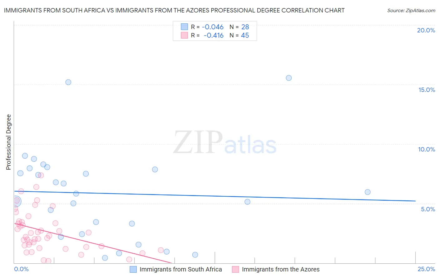 Immigrants from South Africa vs Immigrants from the Azores Professional Degree