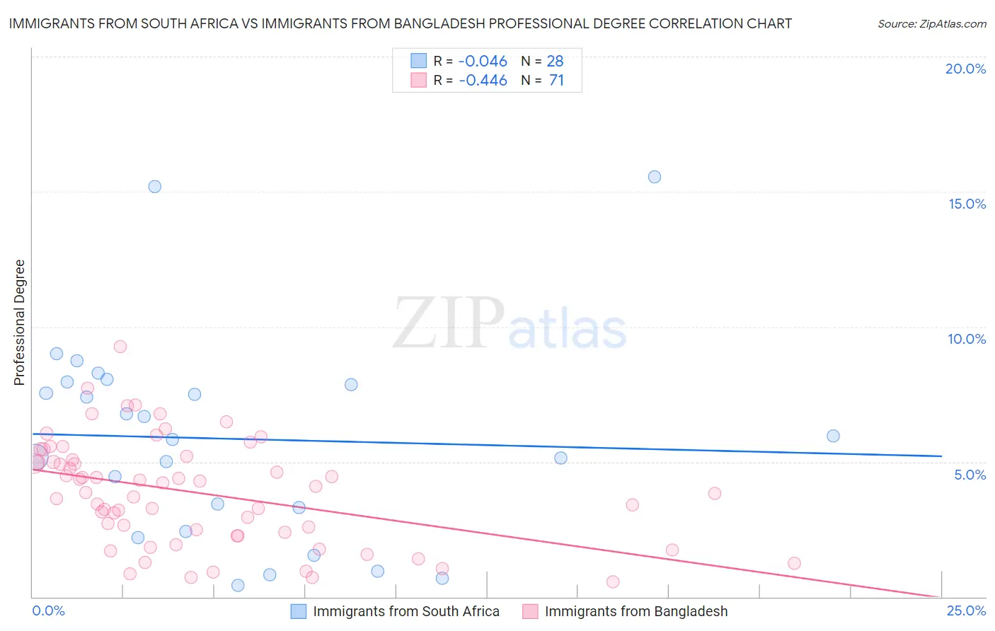 Immigrants from South Africa vs Immigrants from Bangladesh Professional Degree