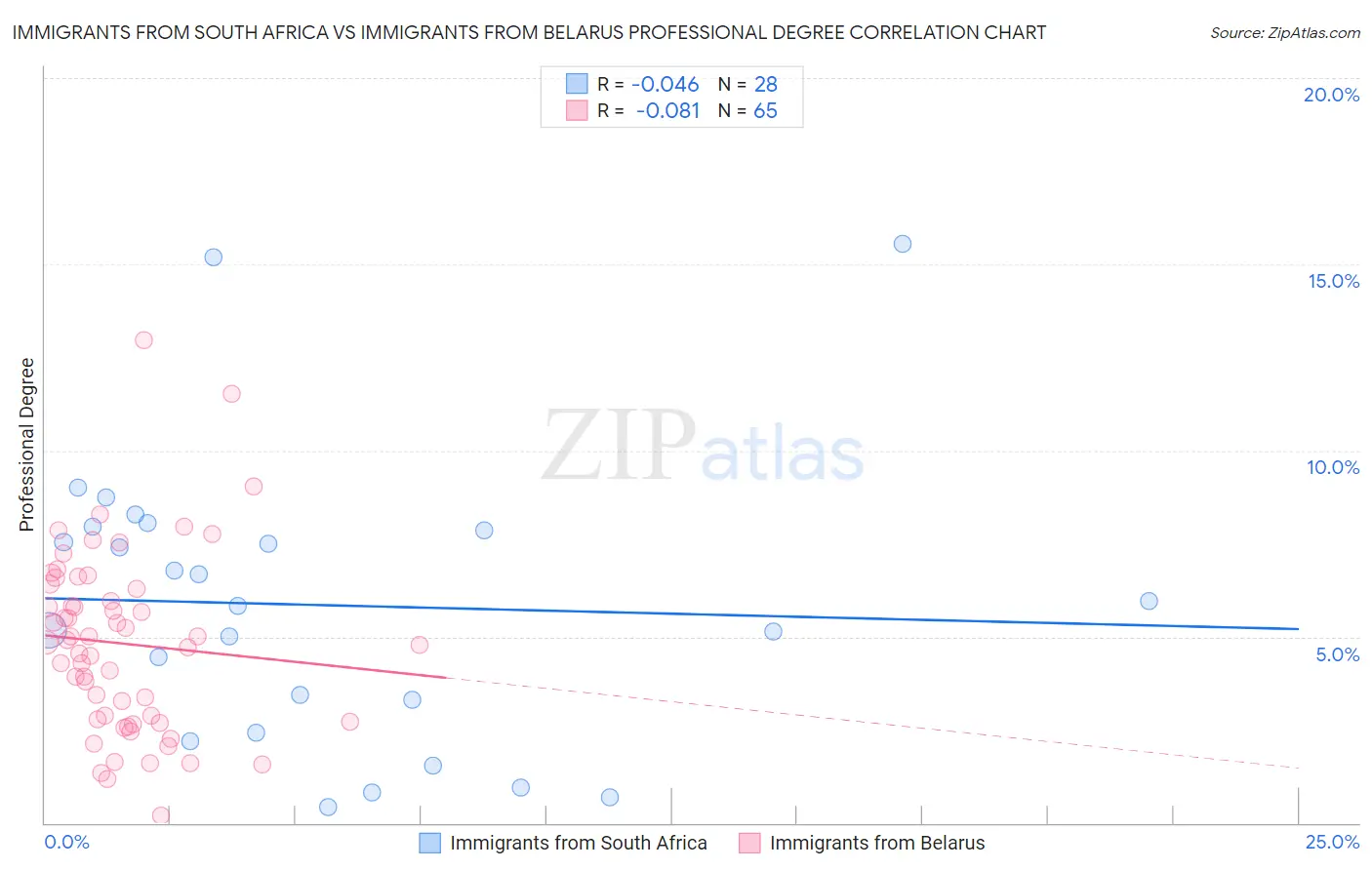 Immigrants from South Africa vs Immigrants from Belarus Professional Degree