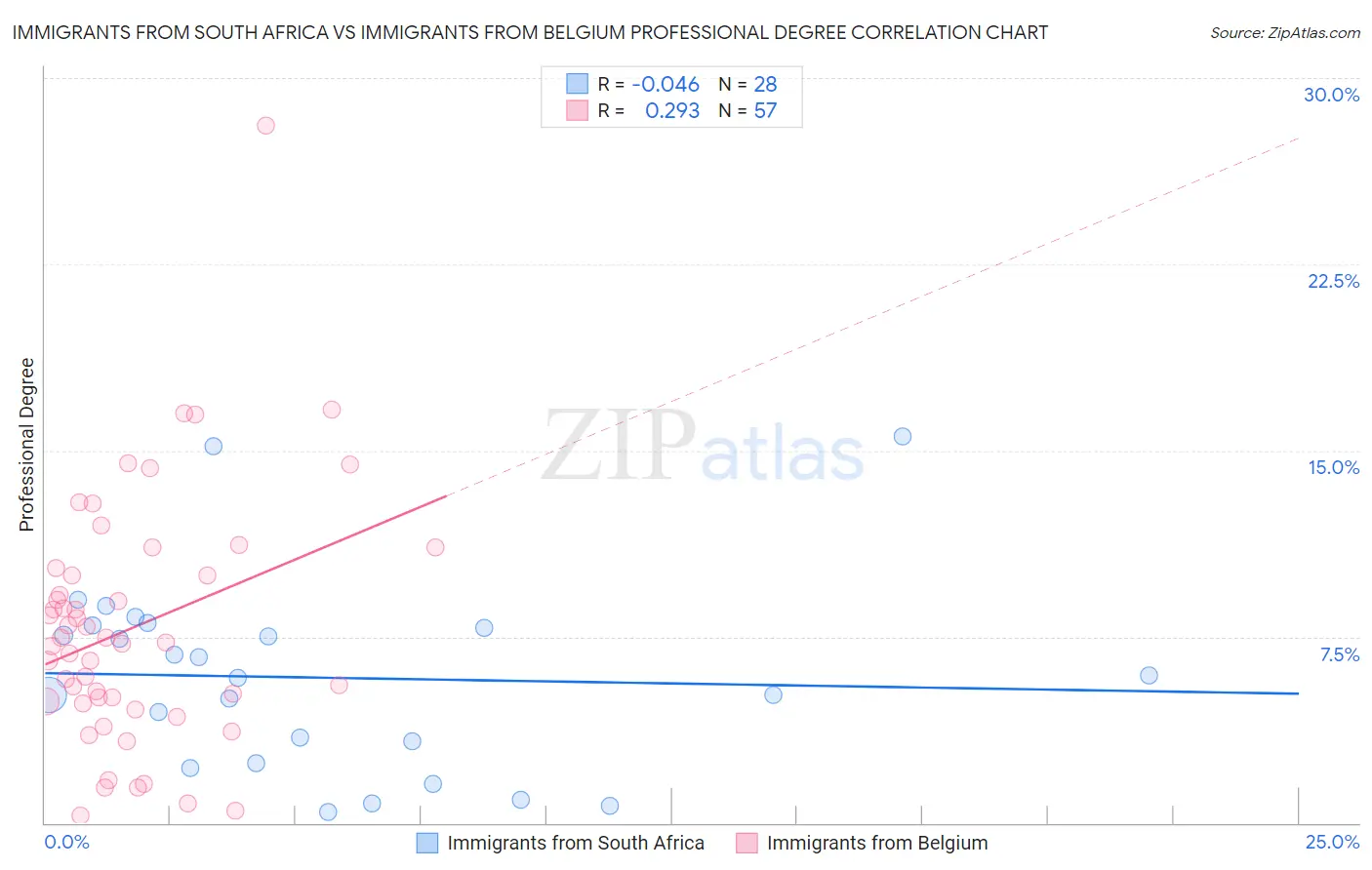 Immigrants from South Africa vs Immigrants from Belgium Professional Degree