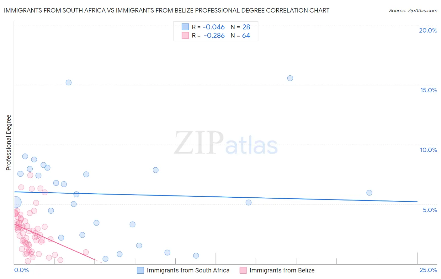 Immigrants from South Africa vs Immigrants from Belize Professional Degree