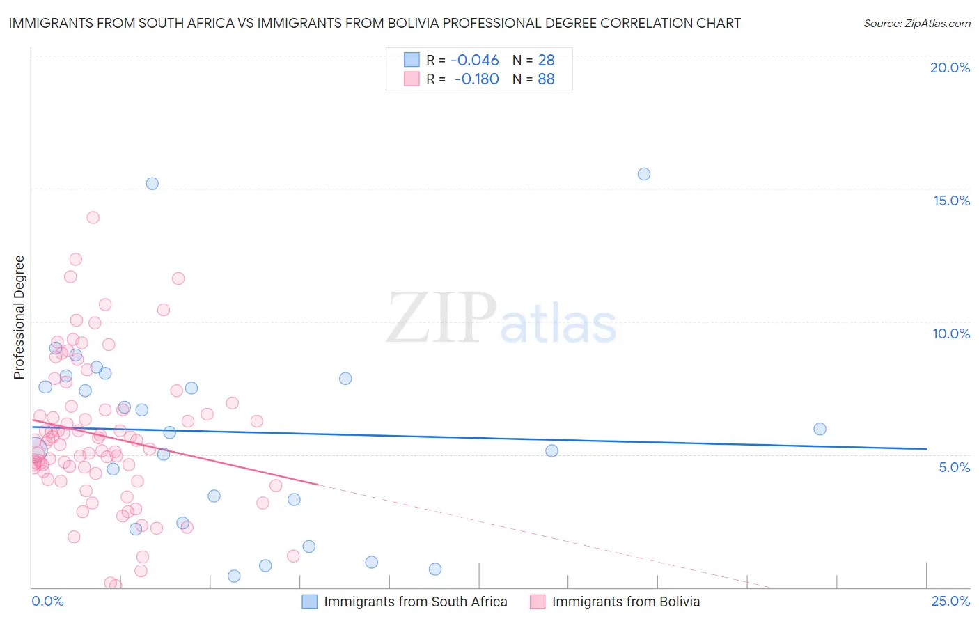 Immigrants from South Africa vs Immigrants from Bolivia Professional Degree