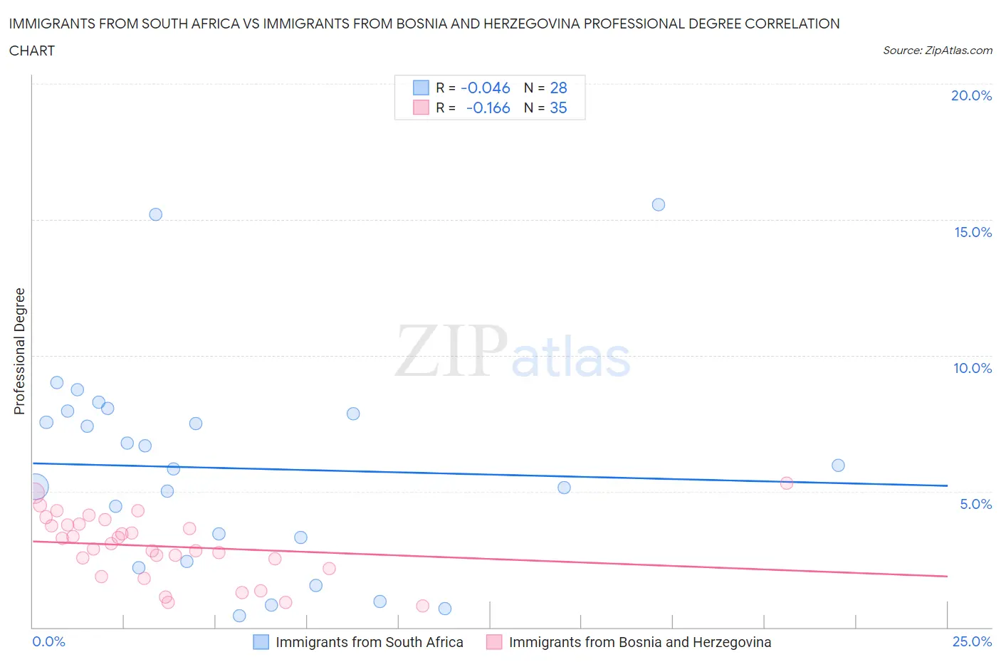 Immigrants from South Africa vs Immigrants from Bosnia and Herzegovina Professional Degree