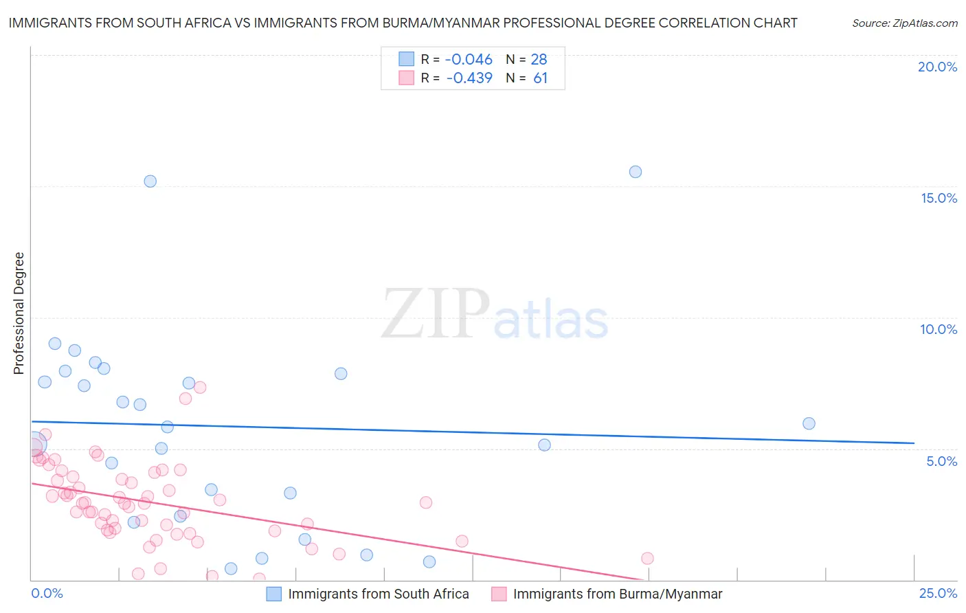 Immigrants from South Africa vs Immigrants from Burma/Myanmar Professional Degree