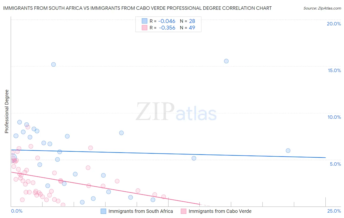 Immigrants from South Africa vs Immigrants from Cabo Verde Professional Degree