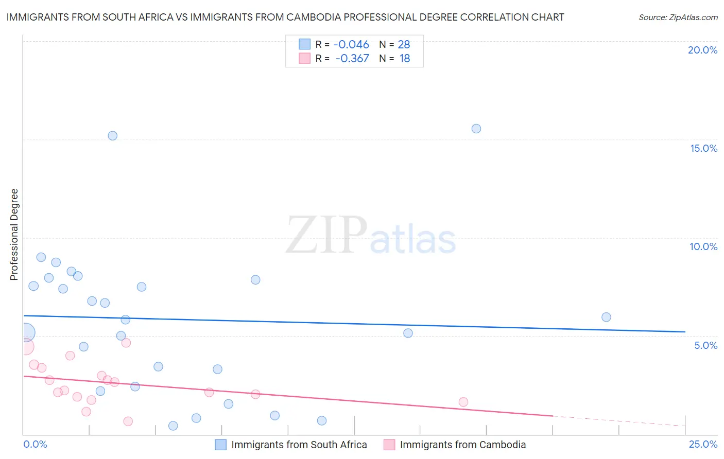 Immigrants from South Africa vs Immigrants from Cambodia Professional Degree