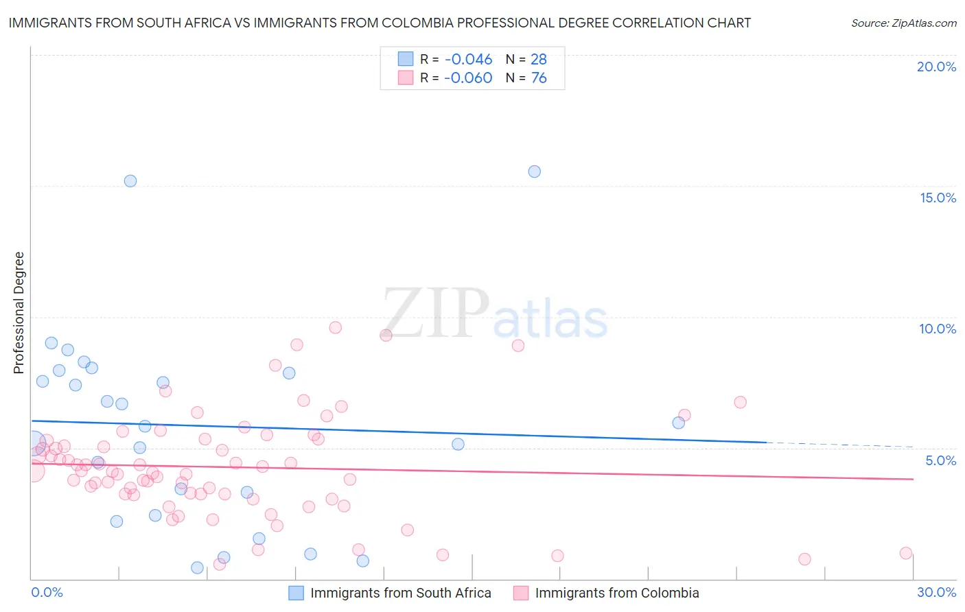 Immigrants from South Africa vs Immigrants from Colombia Professional Degree