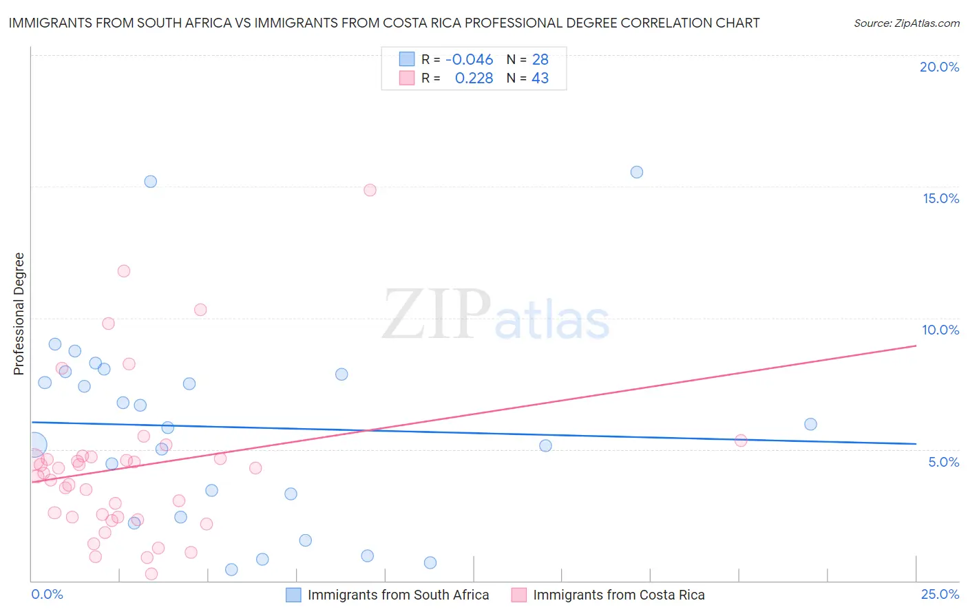 Immigrants from South Africa vs Immigrants from Costa Rica Professional Degree
