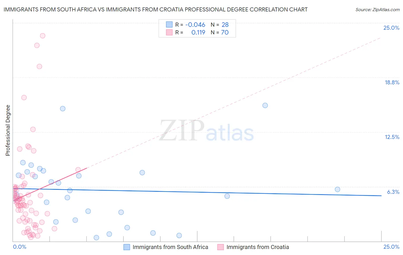 Immigrants from South Africa vs Immigrants from Croatia Professional Degree