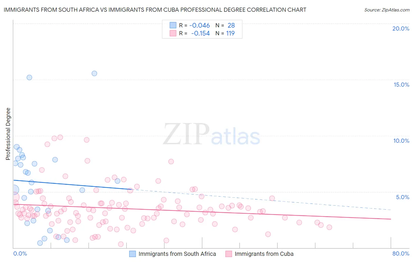 Immigrants from South Africa vs Immigrants from Cuba Professional Degree