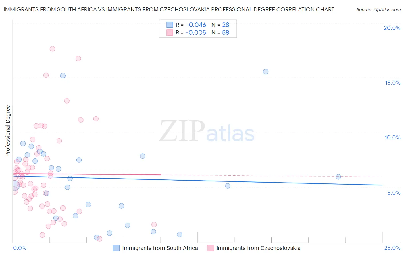 Immigrants from South Africa vs Immigrants from Czechoslovakia Professional Degree