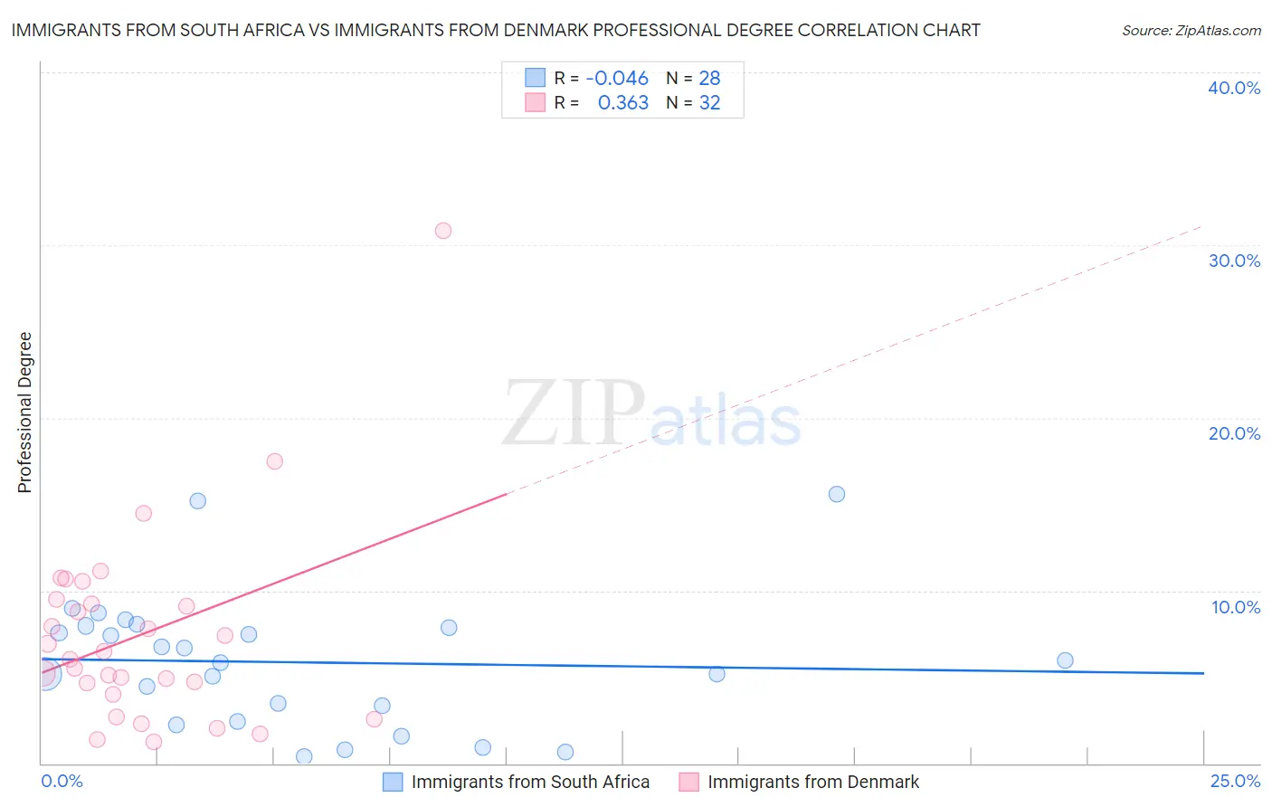 Immigrants from South Africa vs Immigrants from Denmark Professional Degree