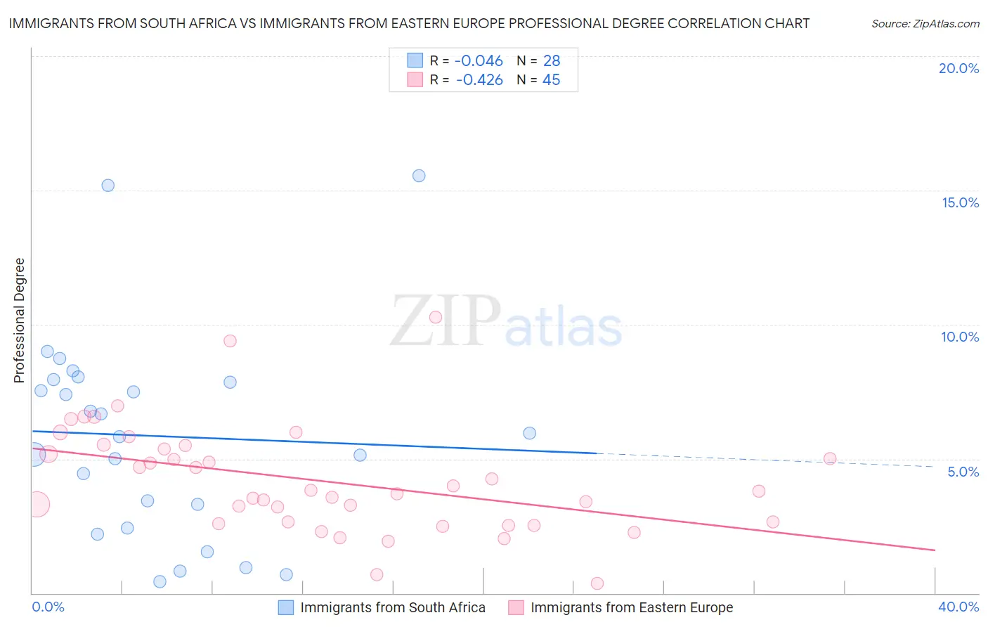 Immigrants from South Africa vs Immigrants from Eastern Europe Professional Degree