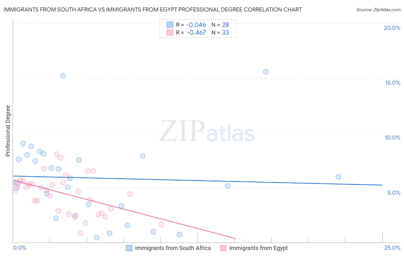 Immigrants from South Africa vs Immigrants from Egypt Professional Degree