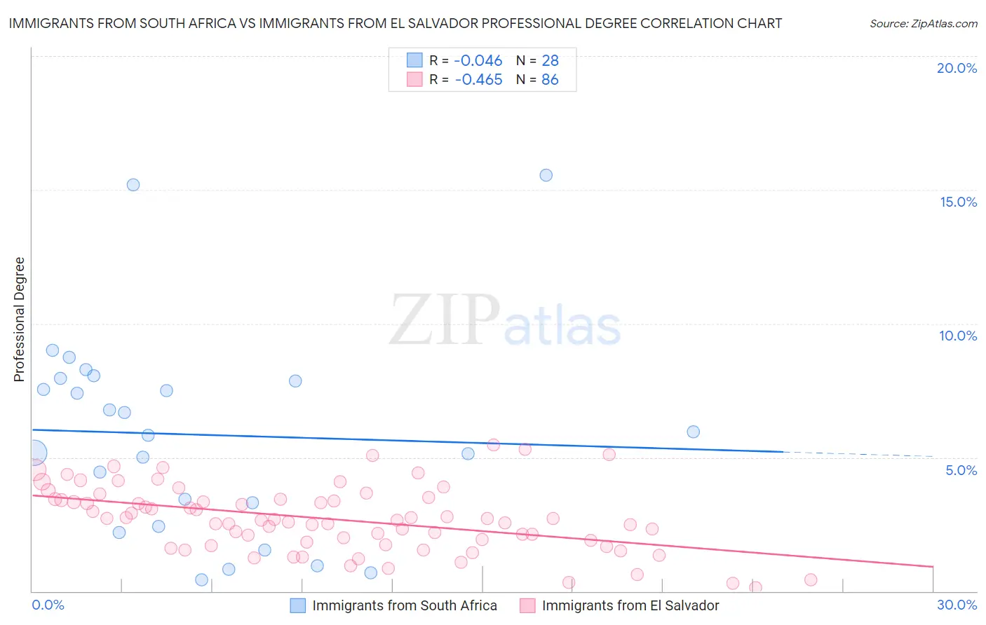 Immigrants from South Africa vs Immigrants from El Salvador Professional Degree