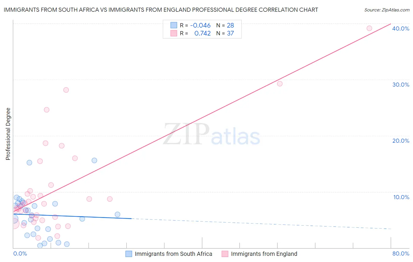 Immigrants from South Africa vs Immigrants from England Professional Degree