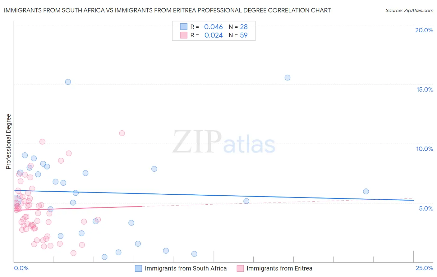 Immigrants from South Africa vs Immigrants from Eritrea Professional Degree