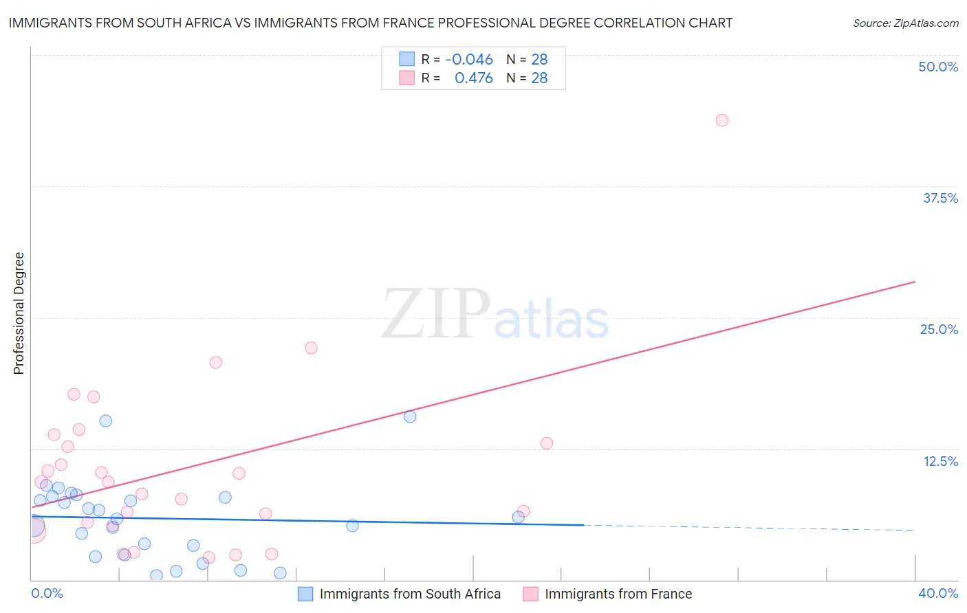 Immigrants from South Africa vs Immigrants from France Professional Degree