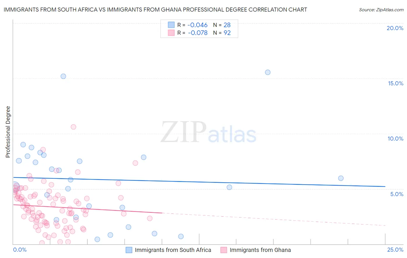 Immigrants from South Africa vs Immigrants from Ghana Professional Degree