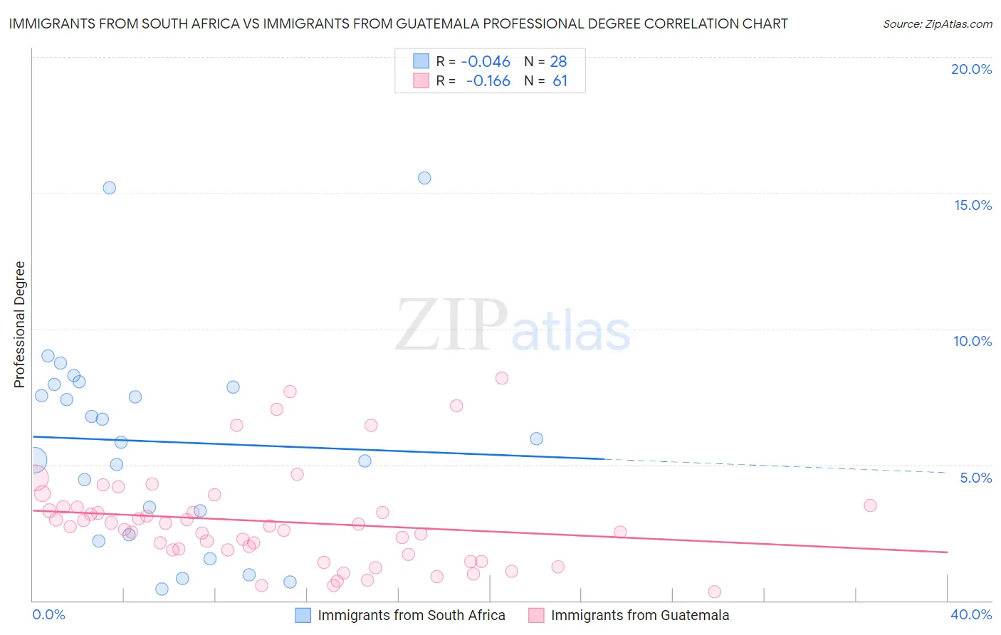 Immigrants from South Africa vs Immigrants from Guatemala Professional Degree