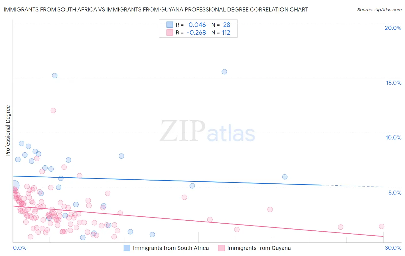 Immigrants from South Africa vs Immigrants from Guyana Professional Degree