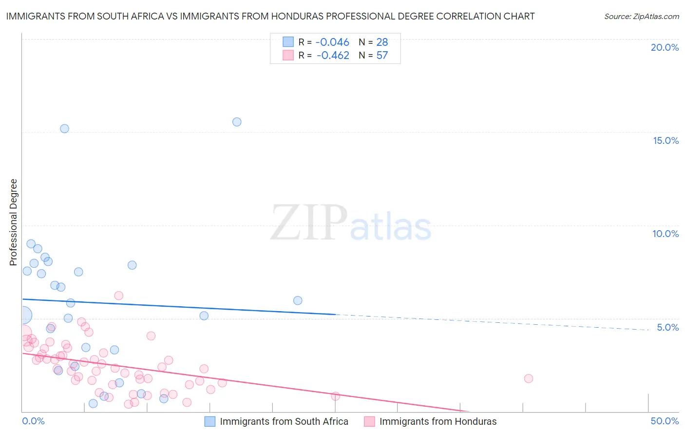 Immigrants from South Africa vs Immigrants from Honduras Professional Degree