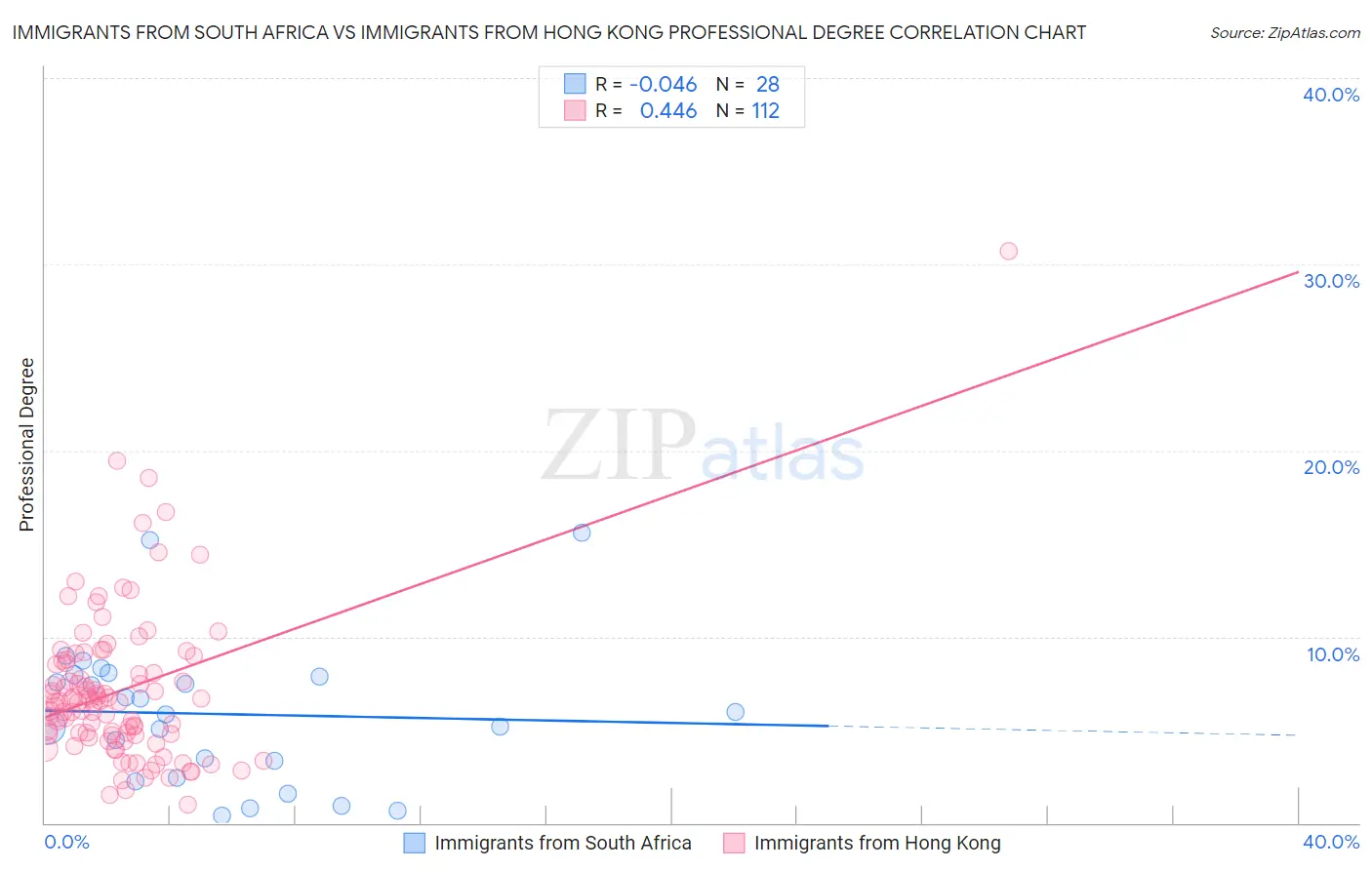 Immigrants from South Africa vs Immigrants from Hong Kong Professional Degree