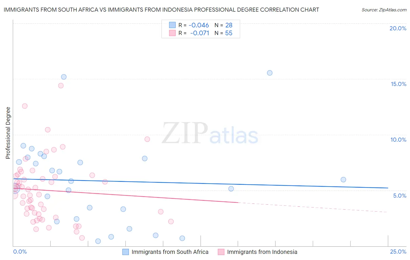 Immigrants from South Africa vs Immigrants from Indonesia Professional Degree