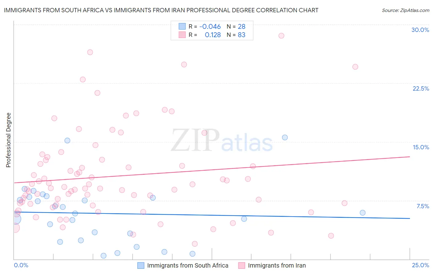 Immigrants from South Africa vs Immigrants from Iran Professional Degree