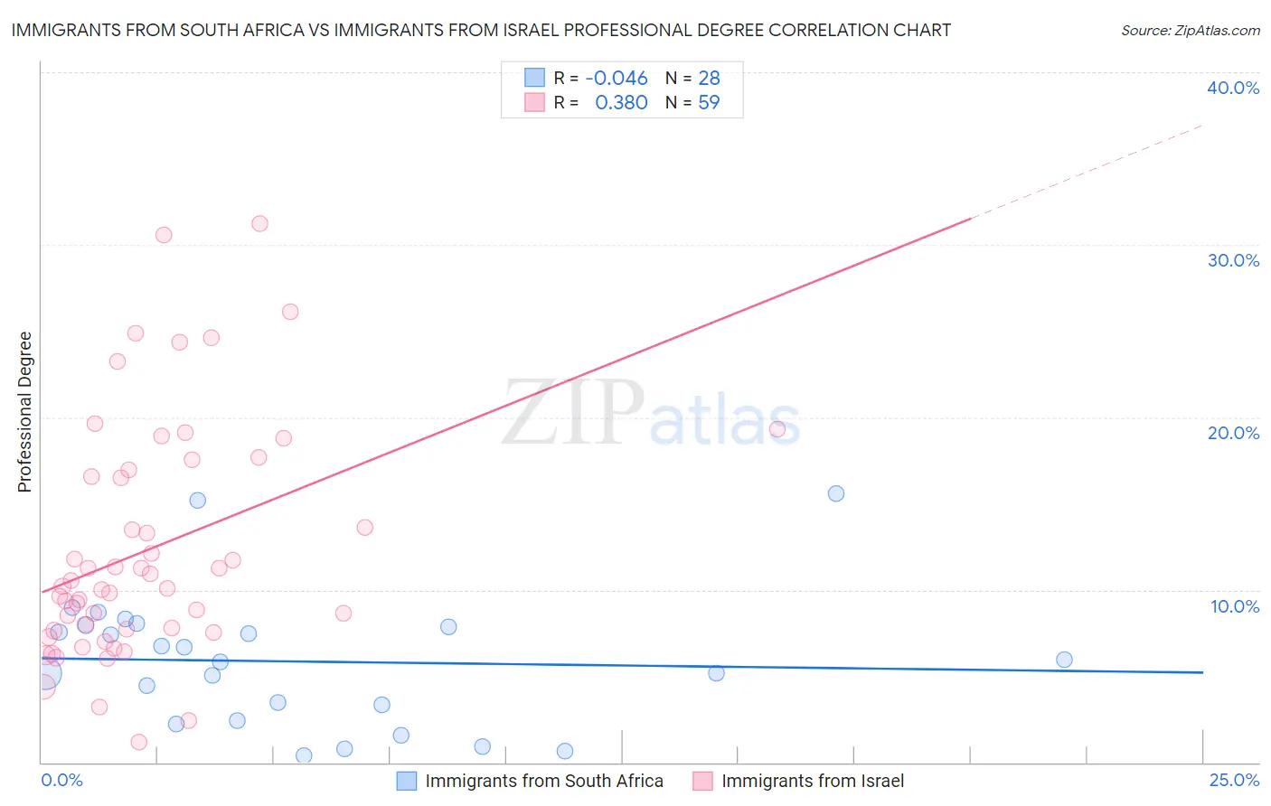 Immigrants from South Africa vs Immigrants from Israel Professional Degree