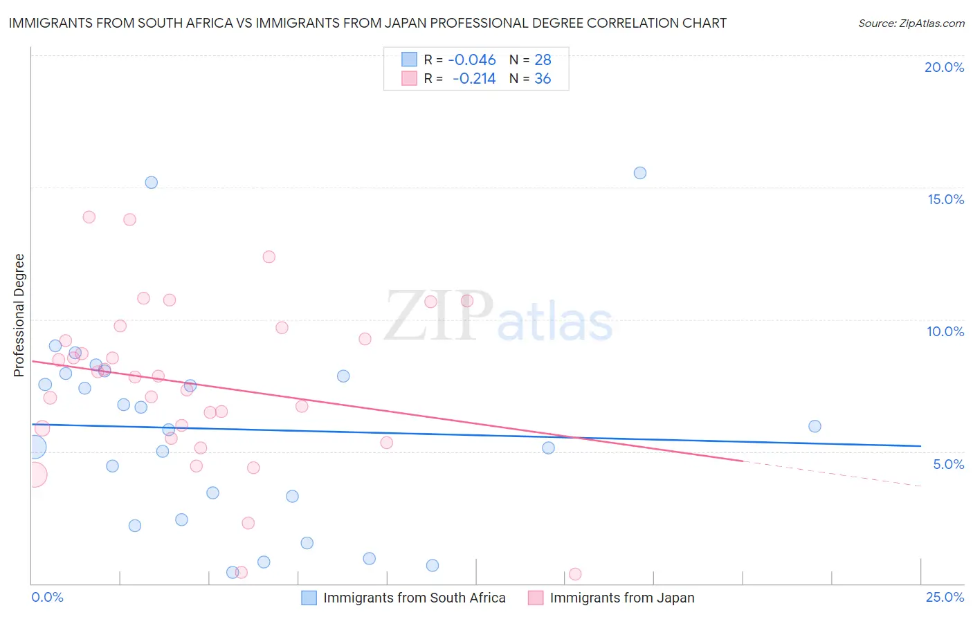 Immigrants from South Africa vs Immigrants from Japan Professional Degree