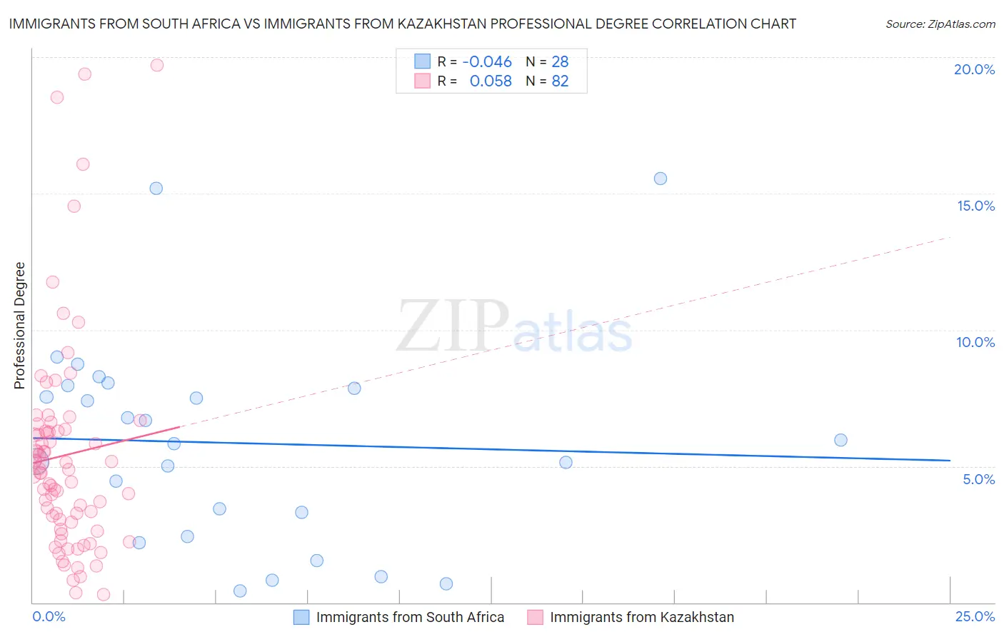 Immigrants from South Africa vs Immigrants from Kazakhstan Professional Degree