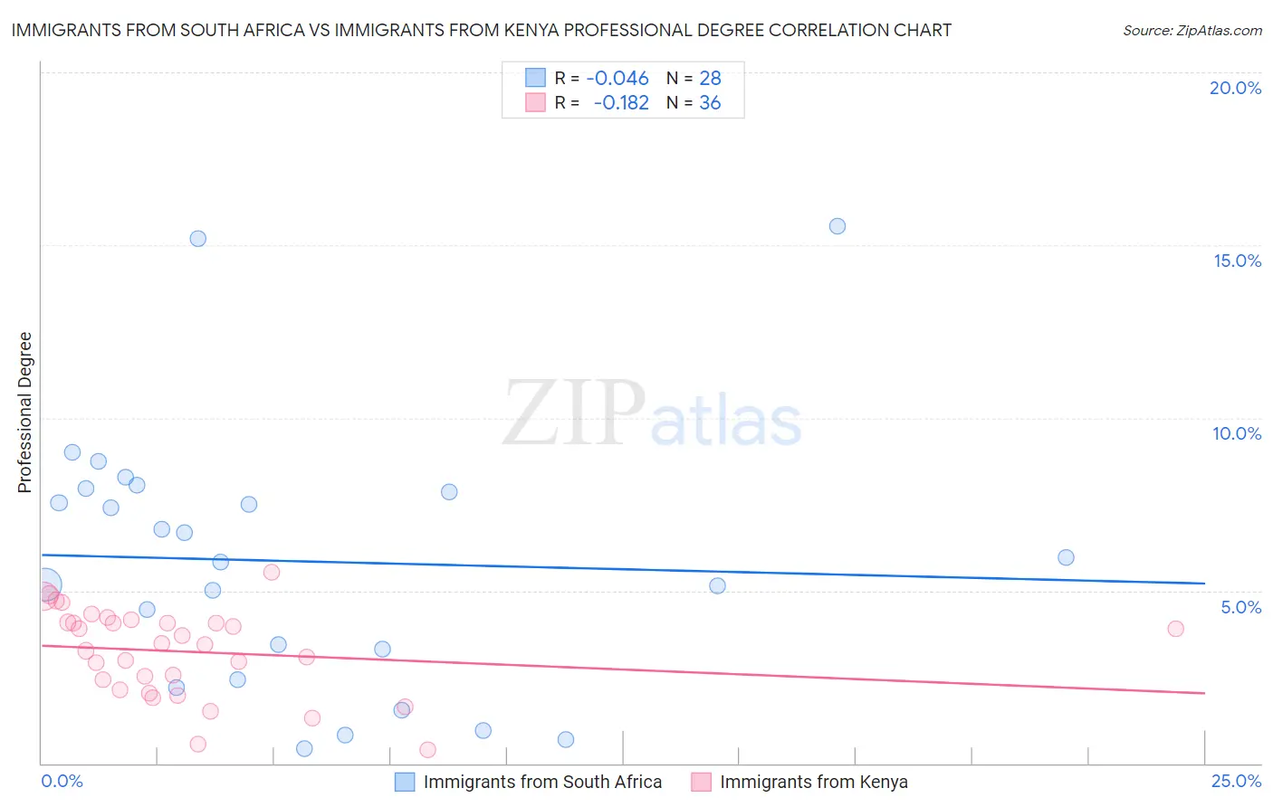Immigrants from South Africa vs Immigrants from Kenya Professional Degree