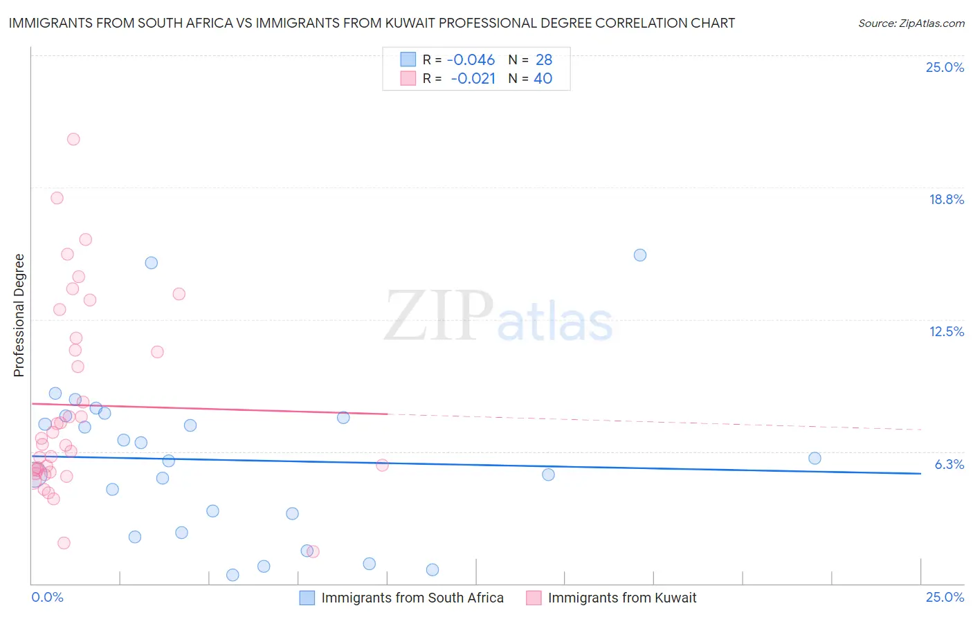 Immigrants from South Africa vs Immigrants from Kuwait Professional Degree