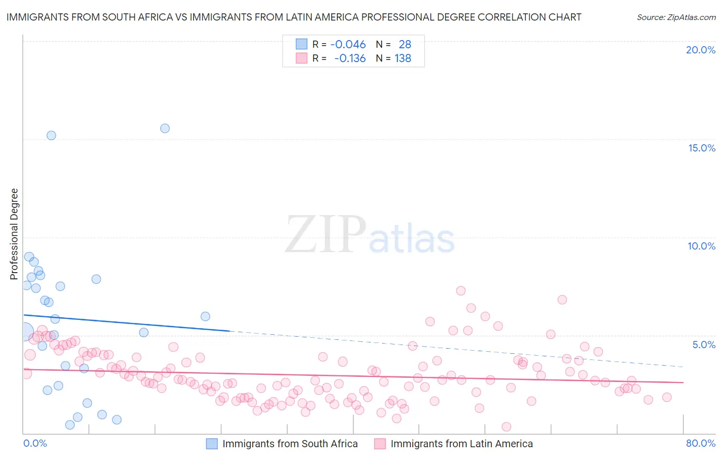 Immigrants from South Africa vs Immigrants from Latin America Professional Degree
