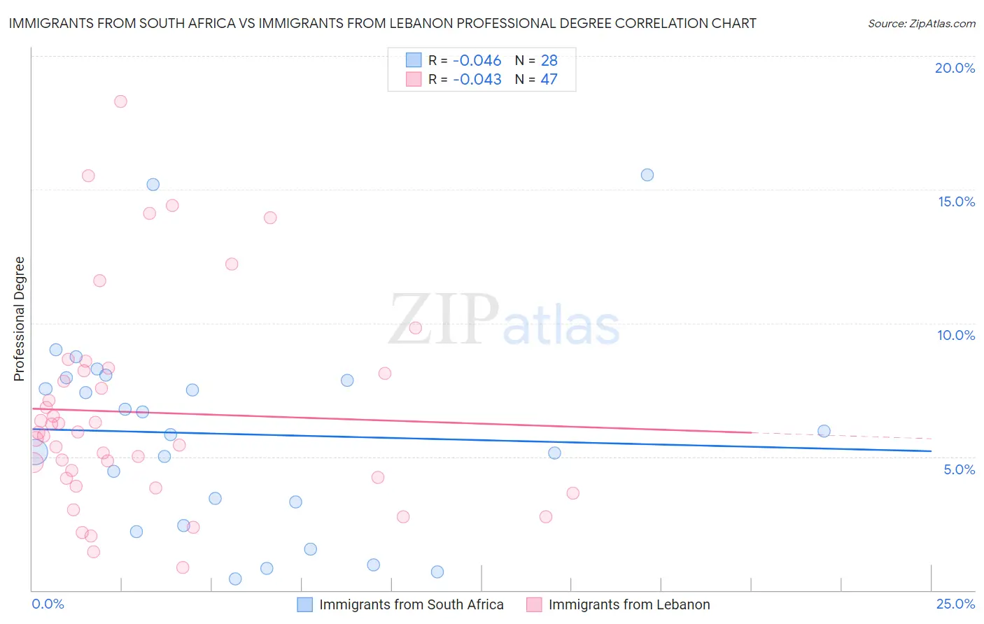 Immigrants from South Africa vs Immigrants from Lebanon Professional Degree