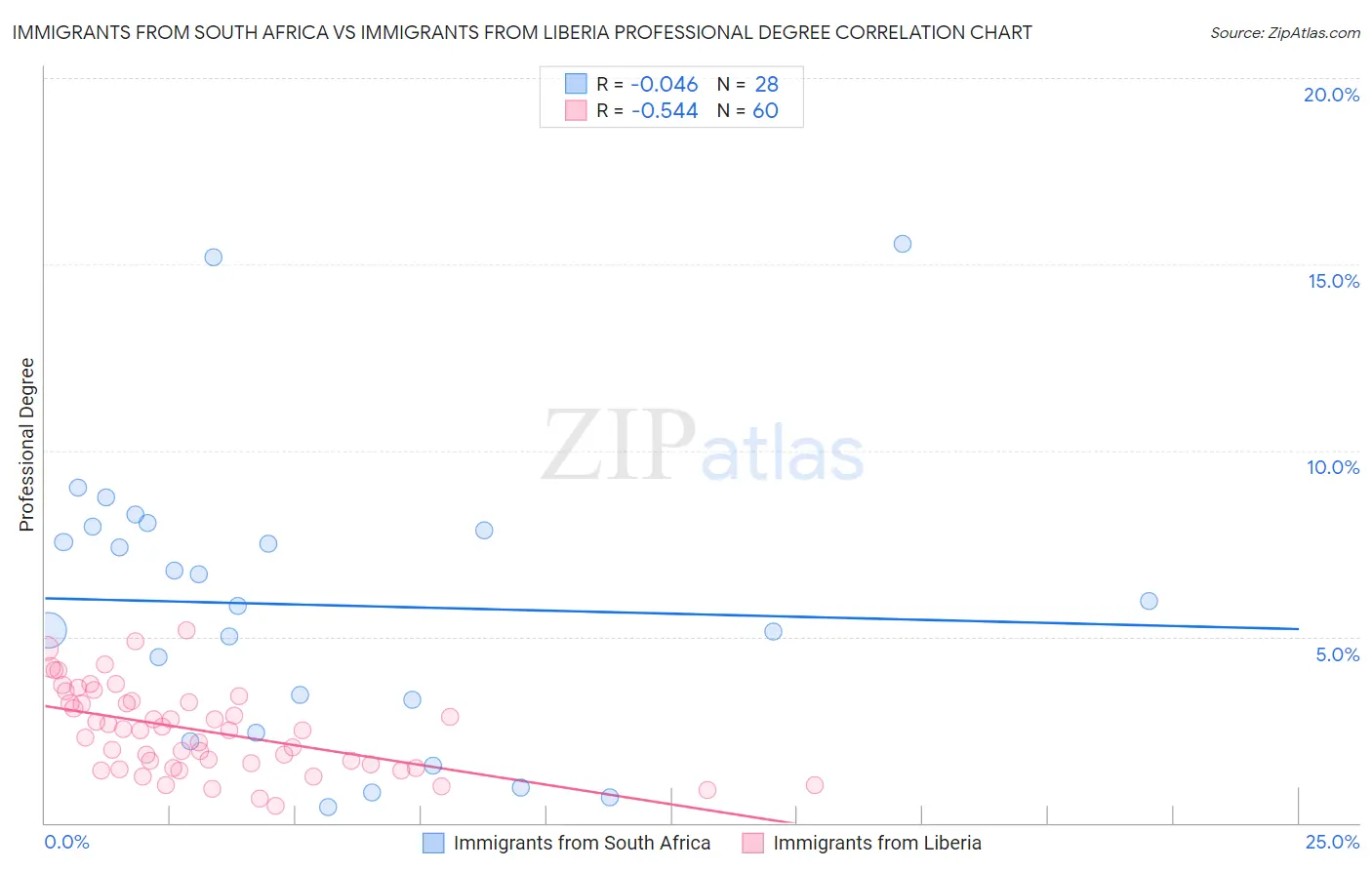 Immigrants from South Africa vs Immigrants from Liberia Professional Degree