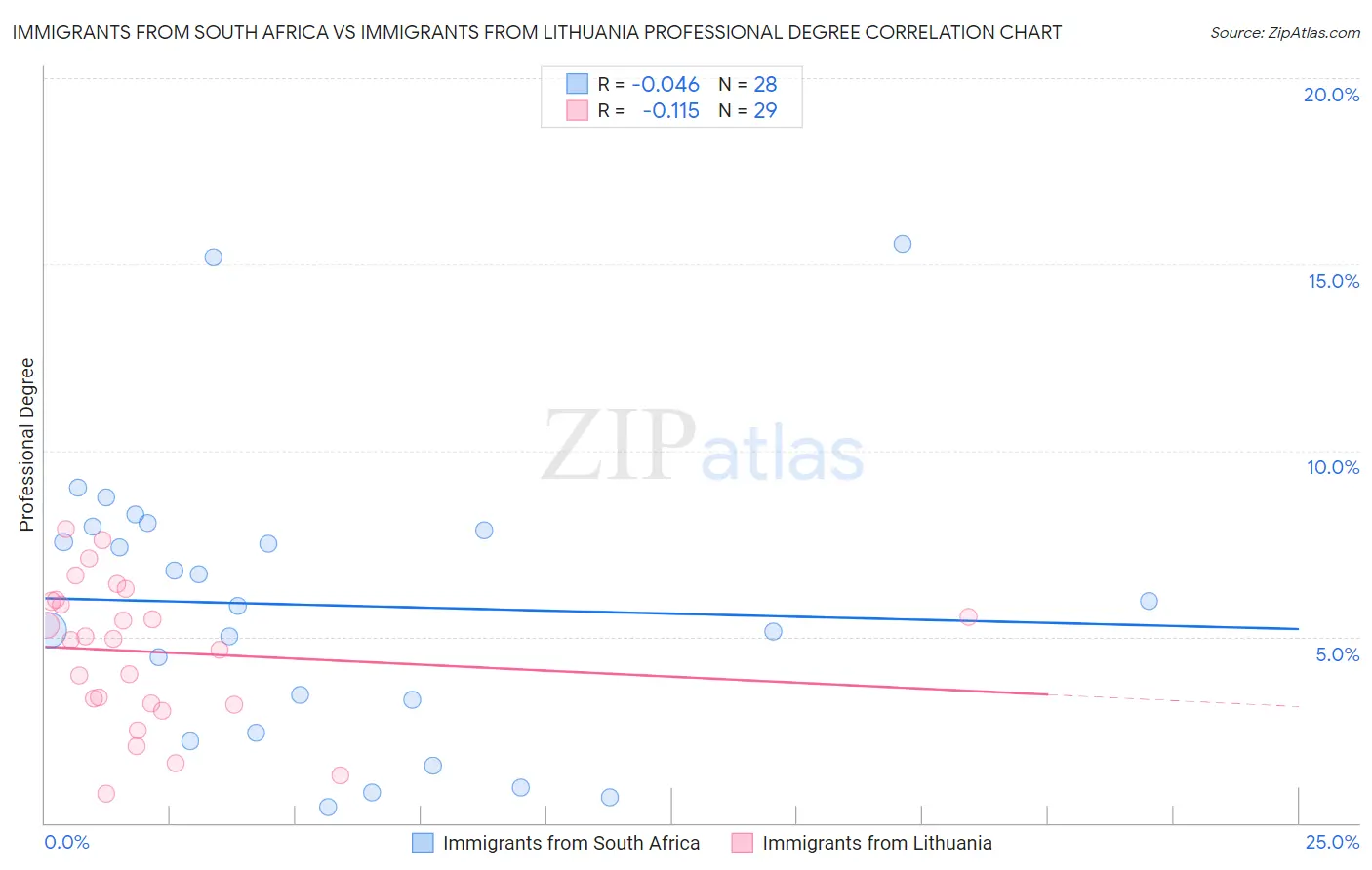 Immigrants from South Africa vs Immigrants from Lithuania Professional Degree
