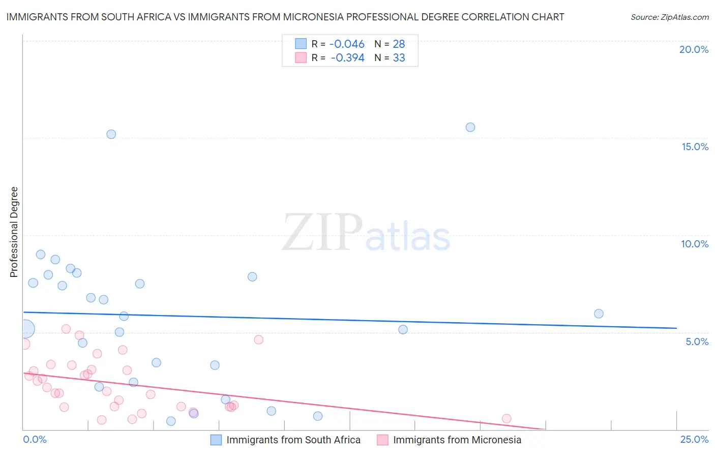Immigrants from South Africa vs Immigrants from Micronesia Professional Degree