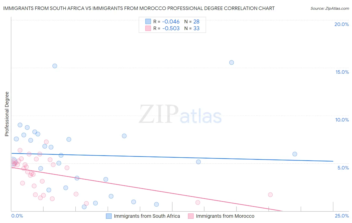 Immigrants from South Africa vs Immigrants from Morocco Professional Degree
