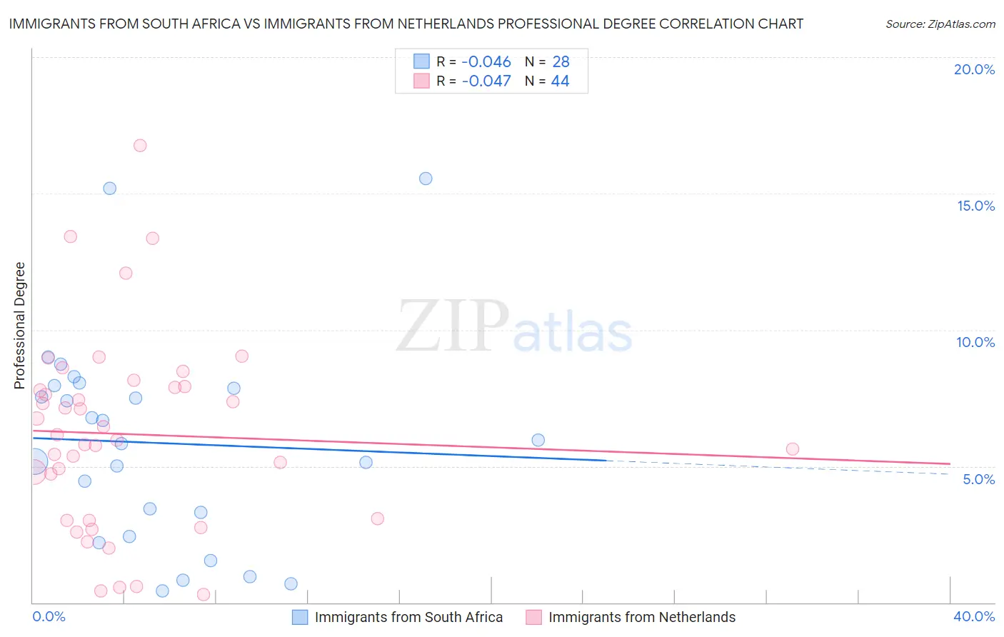 Immigrants from South Africa vs Immigrants from Netherlands Professional Degree