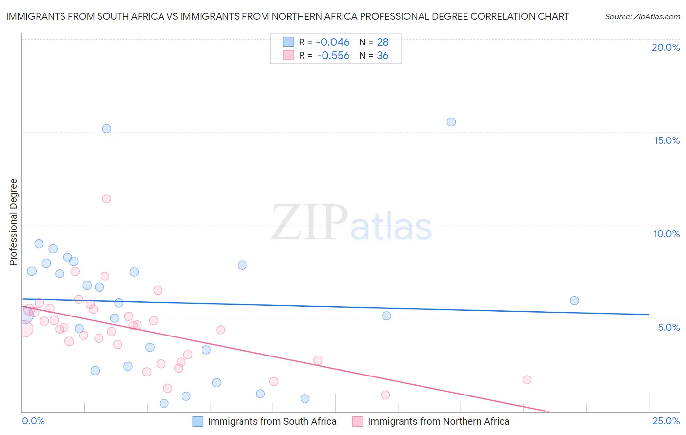Immigrants from South Africa vs Immigrants from Northern Africa Professional Degree