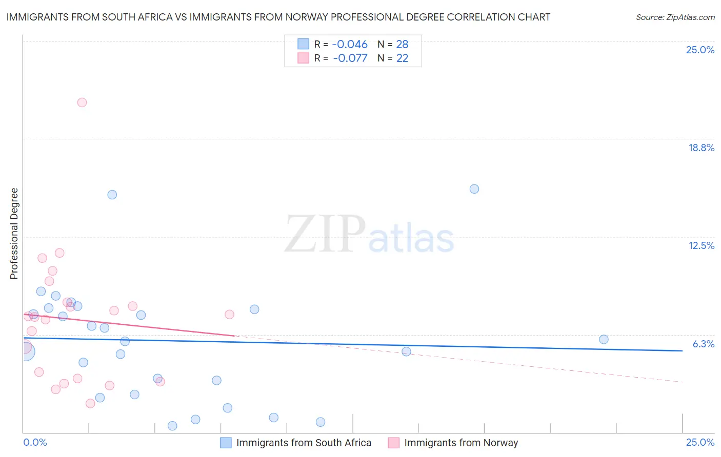 Immigrants from South Africa vs Immigrants from Norway Professional Degree