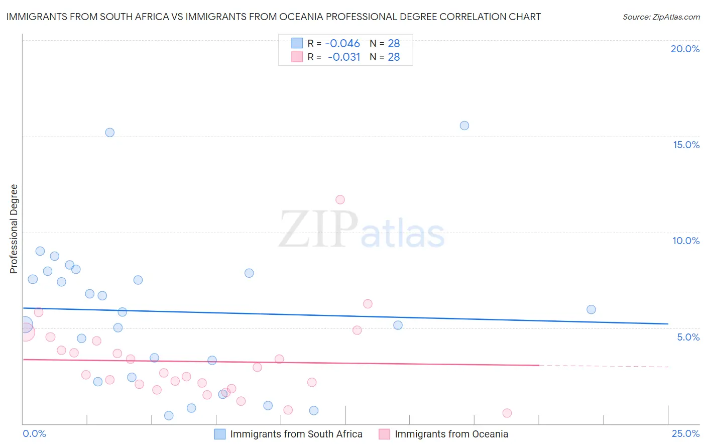 Immigrants from South Africa vs Immigrants from Oceania Professional Degree