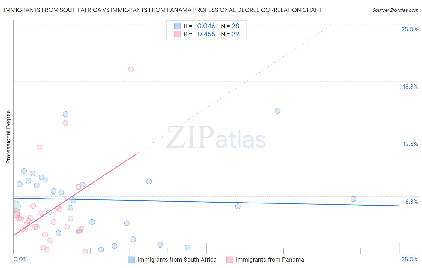Immigrants from South Africa vs Immigrants from Panama Professional Degree